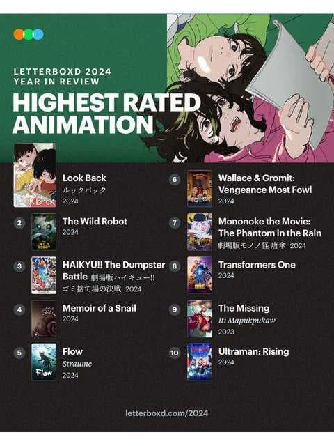 Look Back Tops Letterboxd 2024 Year In Review As Highest-Rated Animated Film